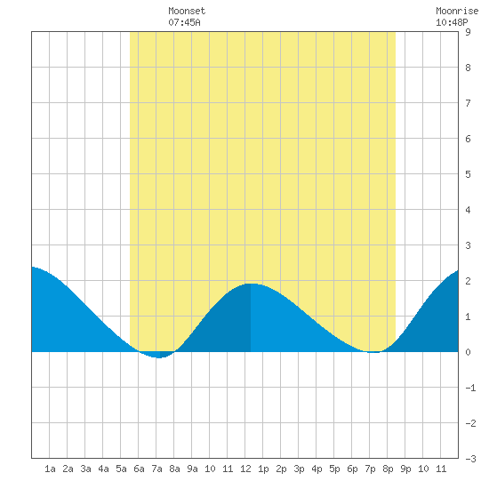 Long Beach tide chart for Wednesday, July 5, 2023