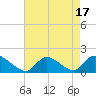 Long Beach tide chart for Thursday, August 17, 2023