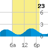 Long Beach tide chart for Wednesday, August 23, 2023