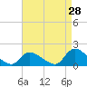 Long Beach tide chart for Monday, August 28, 2023
