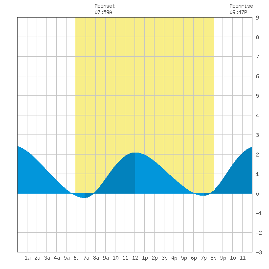 Long Beach tide chart for Thursday, August 3, 2023