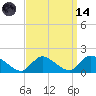 Long Beach tide chart for Thursday, September 14, 2023