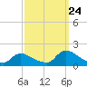 Long Beach tide chart for Sunday, September 24, 2023