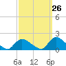 Long Beach tide chart for Tuesday, September 26, 2023