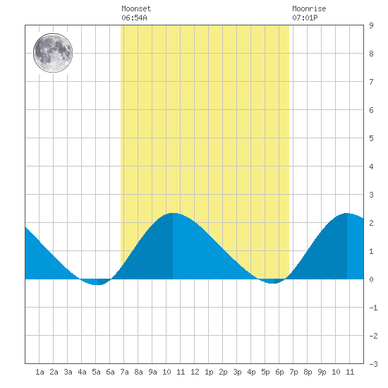 Long Beach tide chart for Friday, September 29, 2023