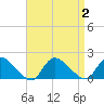 Long Beach tide chart for Saturday, September 2, 2023