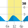 Long Beach tide chart for Saturday, September 30, 2023