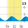 Long Beach tide chart for Friday, October 13, 2023