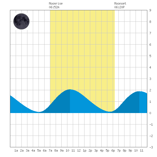 Long Beach tide chart for Saturday, October 14, 2023