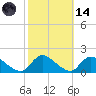 Long Beach tide chart for Saturday, October 14, 2023