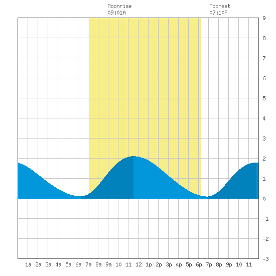Long Beach tide chart for Monday, October 16, 2023