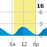 Long Beach tide chart for Monday, October 16, 2023