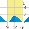 Long Beach tide chart for Sunday, October 1, 2023