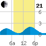 Long Beach tide chart for Saturday, October 21, 2023
