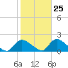 Long Beach tide chart for Wednesday, October 25, 2023