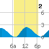 Long Beach tide chart for Monday, October 2, 2023