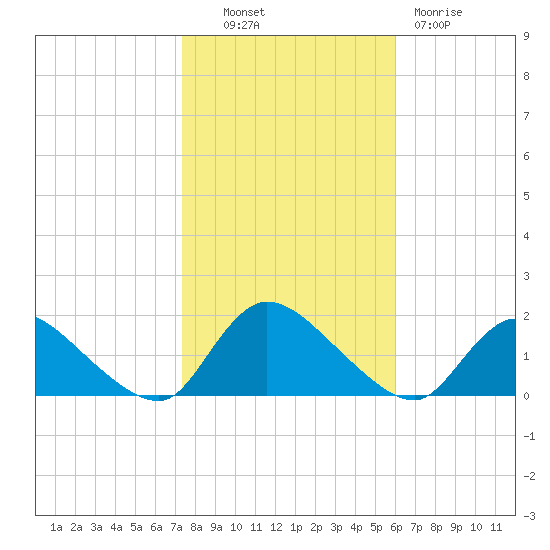Long Beach tide chart for Monday, October 30, 2023
