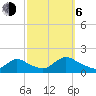 Long Beach tide chart for Friday, October 6, 2023