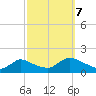 Long Beach tide chart for Saturday, October 7, 2023