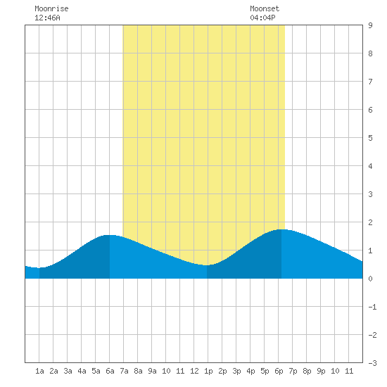 Long Beach tide chart for Sunday, October 8, 2023