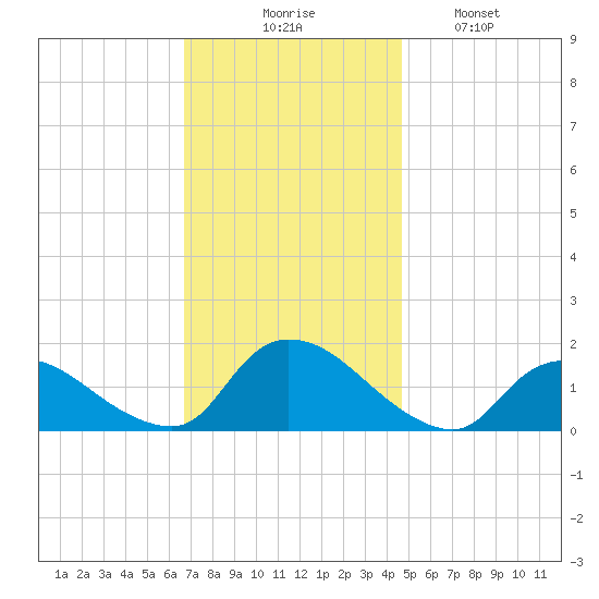 Long Beach tide chart for Thursday, November 16, 2023