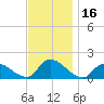 Long Beach tide chart for Thursday, November 16, 2023