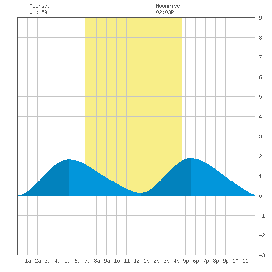Long Beach tide chart for Wednesday, November 22, 2023