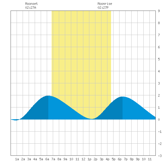 Long Beach tide chart for Thursday, November 23, 2023
