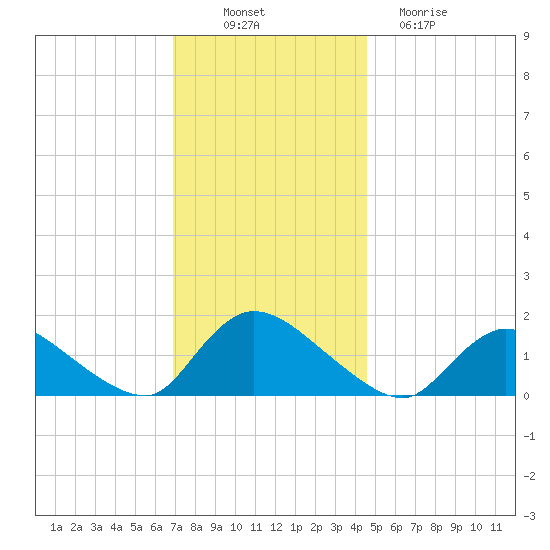 Long Beach tide chart for Wednesday, November 29, 2023