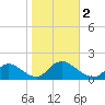 Long Beach tide chart for Thursday, November 2, 2023