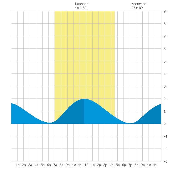Long Beach tide chart for Thursday, November 30, 2023