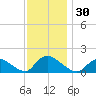 Long Beach tide chart for Thursday, November 30, 2023
