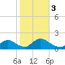 Long Beach tide chart for Friday, November 3, 2023