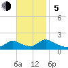 Long Beach tide chart for Sunday, November 5, 2023