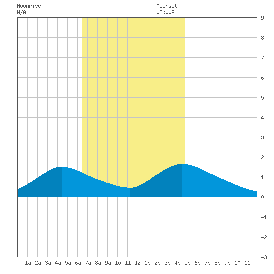 Long Beach tide chart for Monday, November 6, 2023