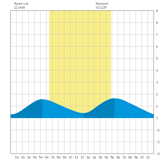 Long Beach tide chart for Tuesday, November 7, 2023