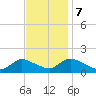 Long Beach tide chart for Tuesday, November 7, 2023