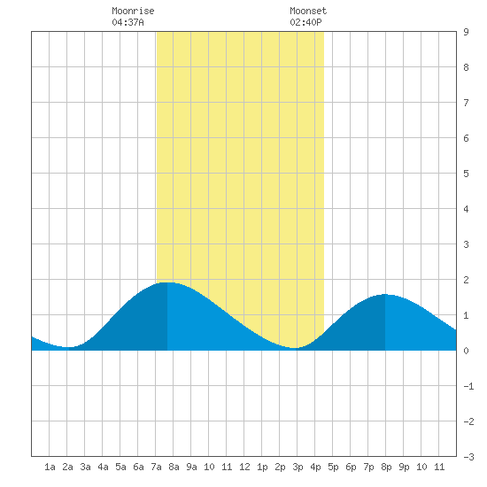 Long Beach tide chart for Sunday, December 10, 2023
