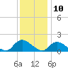 Long Beach tide chart for Sunday, December 10, 2023