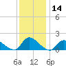 Long Beach tide chart for Thursday, December 14, 2023