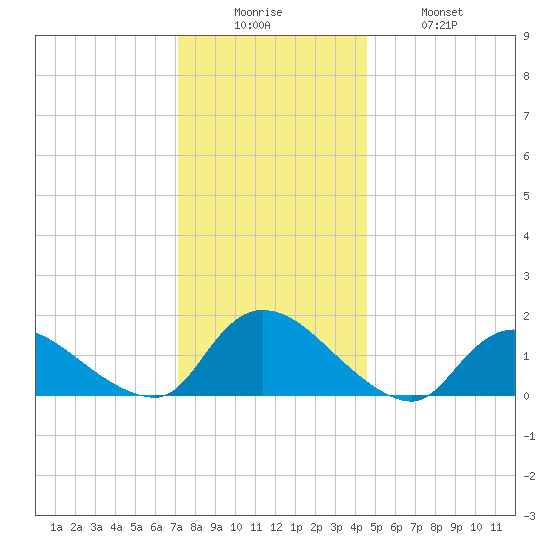 Long Beach tide chart for Friday, December 15, 2023