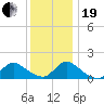 Long Beach tide chart for Tuesday, December 19, 2023