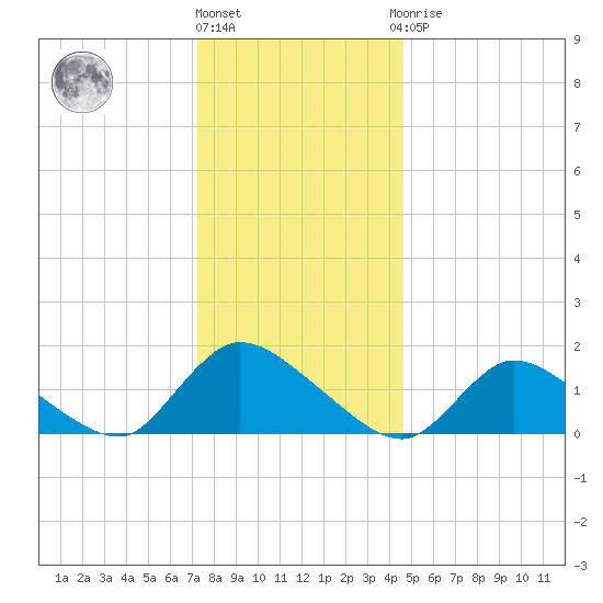Long Beach tide chart for Tuesday, December 26, 2023