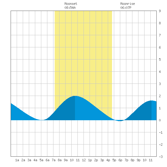 Long Beach tide chart for Thursday, December 28, 2023