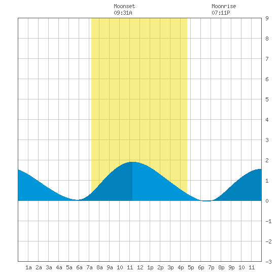 Long Beach tide chart for Friday, December 29, 2023