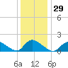 Long Beach tide chart for Friday, December 29, 2023