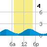Long Beach tide chart for Monday, December 4, 2023