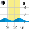 Long Beach tide chart for Tuesday, December 5, 2023