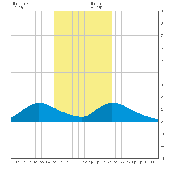 Long Beach tide chart for Wednesday, December 6, 2023