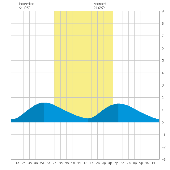 Long Beach tide chart for Thursday, December 7, 2023